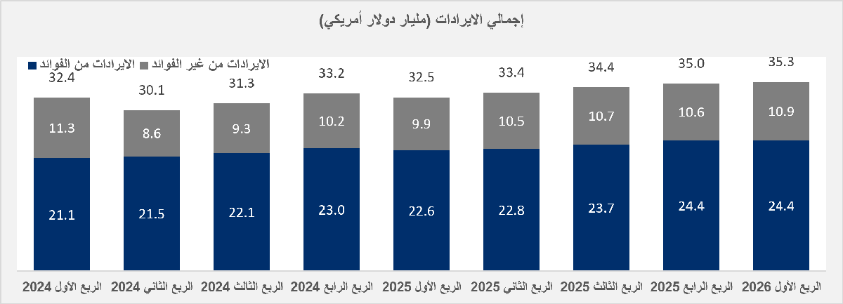 إجمالي الإيرادات (مليار دولار)