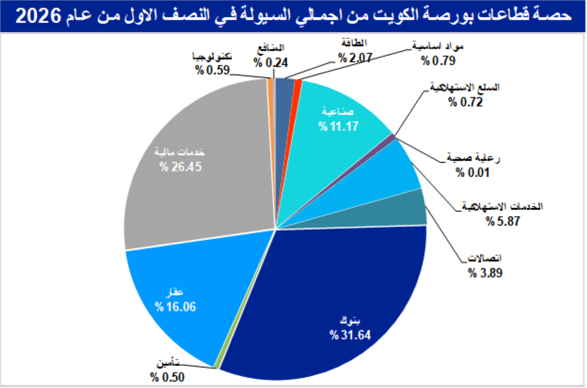حصة القطاعات من إجمالي السيولة خلال النصف الأول 2026
