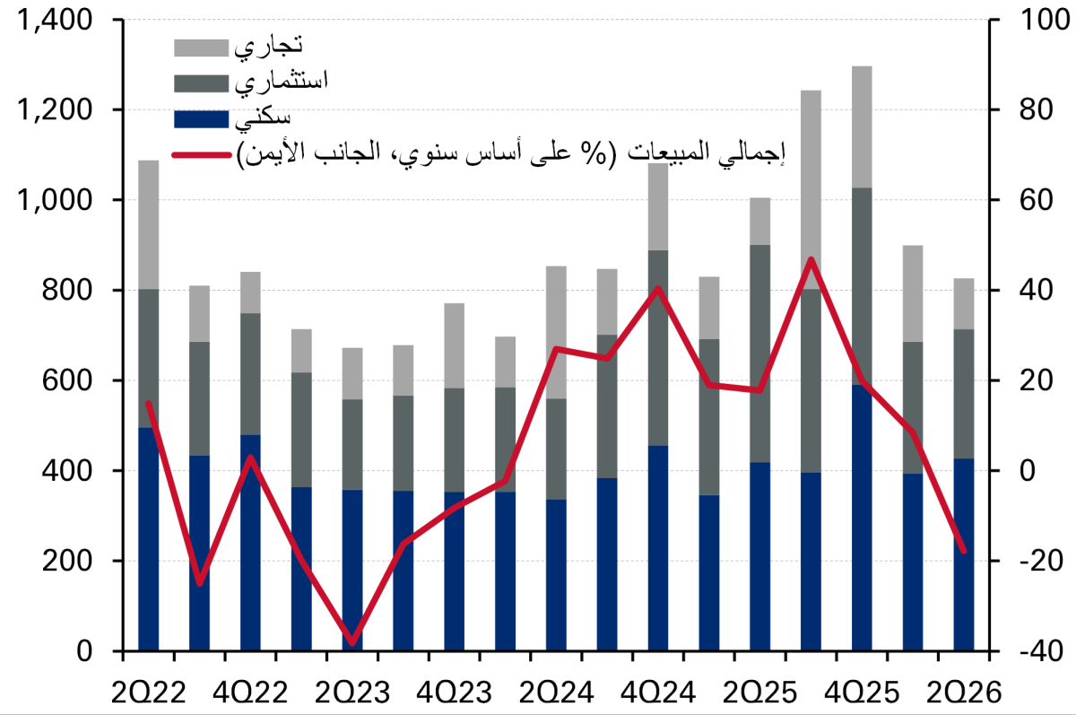  المبيعات العقارية 