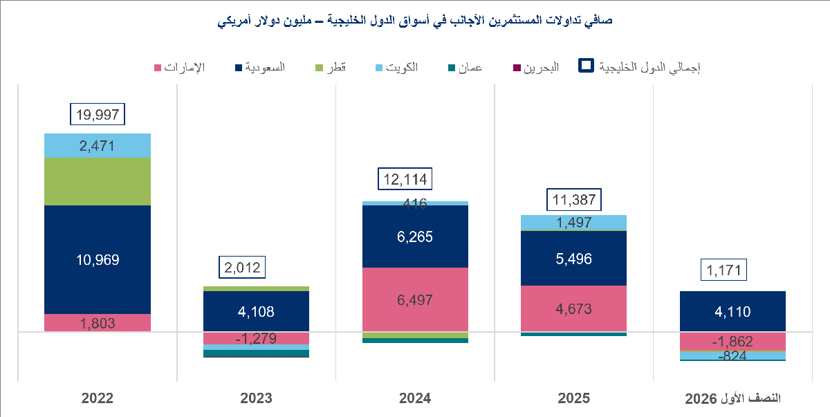 صافي تداولات المستثمرين الأجانب في البورصات الخليجية (مليون دولار) 
