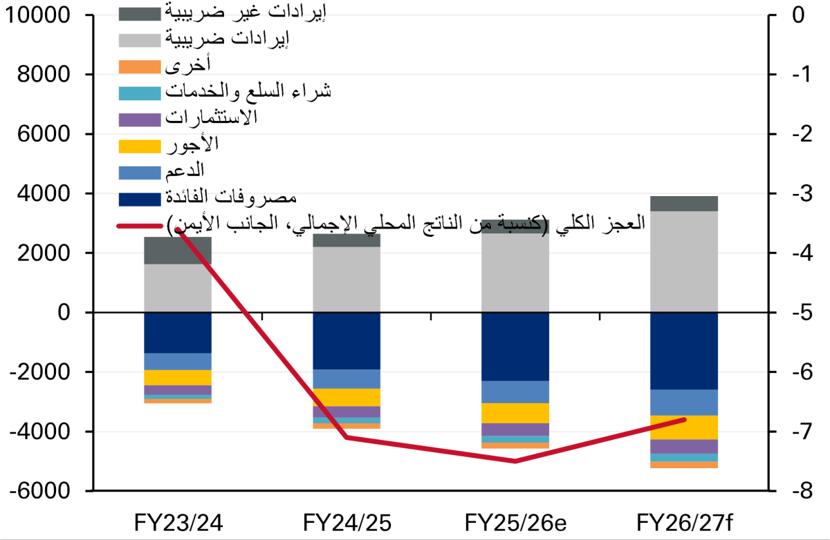 وضع المالية العامة